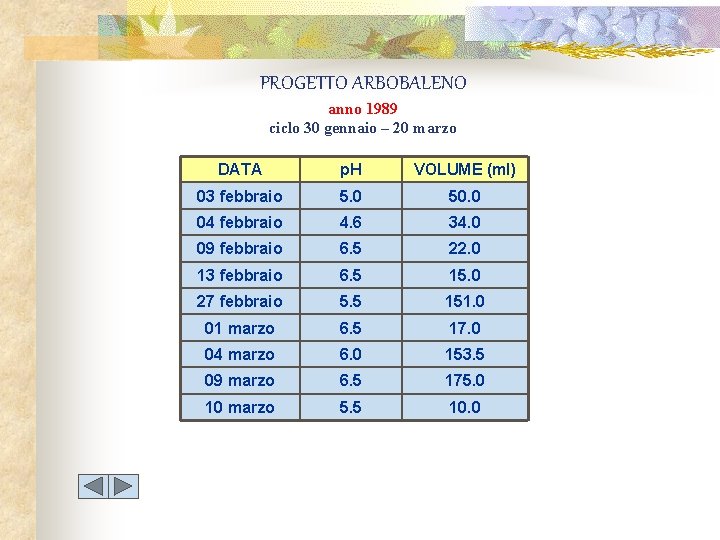 PROGETTO ARBOBALENO anno 1989 ciclo 30 gennaio – 20 marzo DATA p. H VOLUME