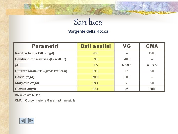 San luca Sorgente della Rocca Parametri Dati analisi VG CMA Residuo fisso a 180°