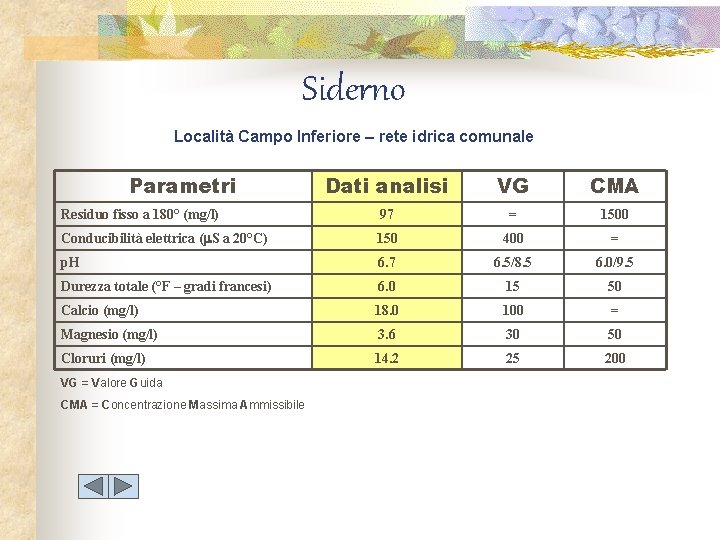 Siderno Località Campo Inferiore – rete idrica comunale Parametri Dati analisi VG CMA Residuo