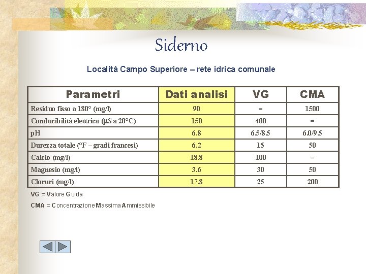 Siderno Località Campo Superiore – rete idrica comunale Parametri Dati analisi VG CMA Residuo