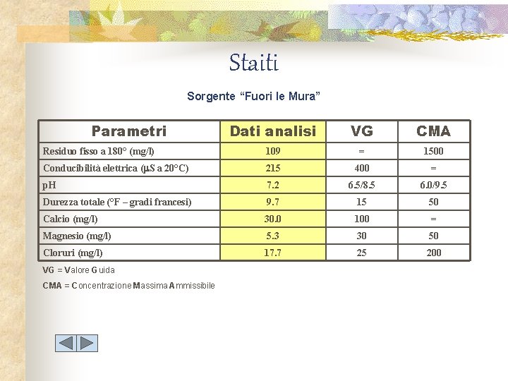 Staiti Sorgente “Fuori le Mura” Parametri Dati analisi VG CMA Residuo fisso a 180°