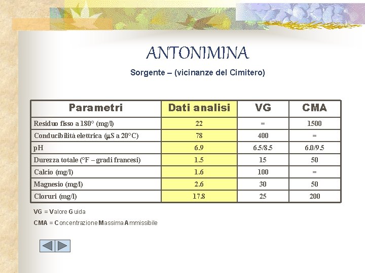 ANTONIMINA Sorgente – (vicinanze del Cimitero) Parametri Dati analisi VG CMA Residuo fisso a