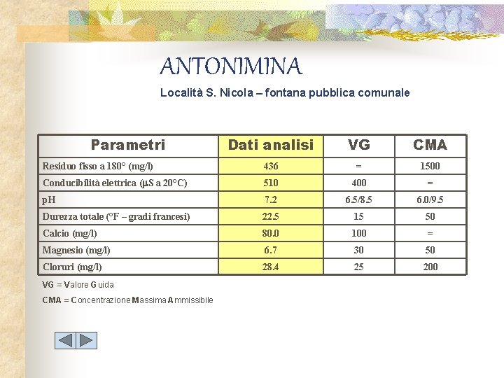 ANTONIMINA Località S. Nicola – fontana pubblica comunale Parametri Dati analisi VG CMA Residuo