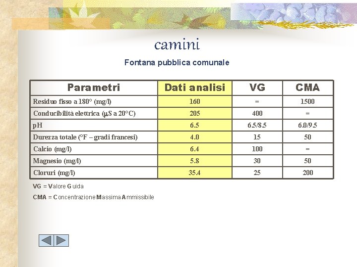 camini Fontana pubblica comunale Parametri Dati analisi VG CMA Residuo fisso a 180° (mg/l)