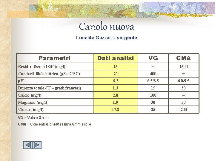 Canolo nuova Località Gazzari - sorgente Parametri Dati analisi VG CMA Residuo fisso a