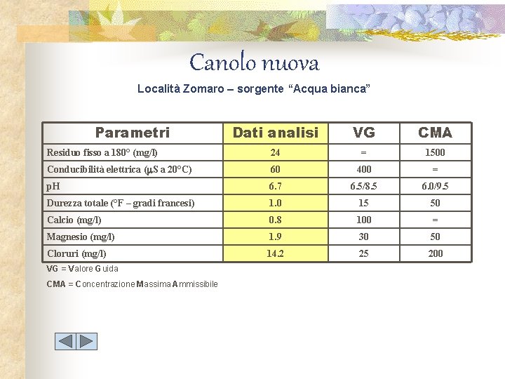 Canolo nuova Località Zomaro – sorgente “Acqua bianca” Parametri Dati analisi VG CMA Residuo