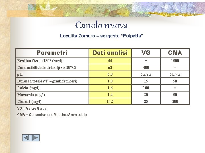 Canolo nuova Località Zomaro – sorgente “Polpetta” Parametri Dati analisi VG CMA Residuo fisso