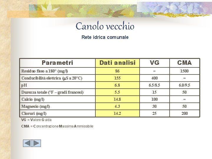 Canolo vecchio Rete idrica comunale Parametri Dati analisi VG CMA Residuo fisso a 180°