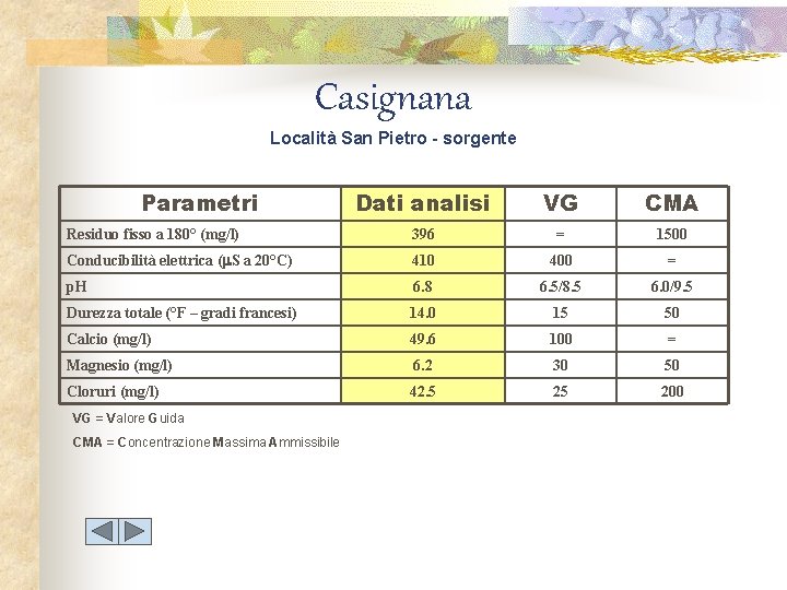 Casignana Località San Pietro - sorgente Parametri Dati analisi VG CMA Residuo fisso a