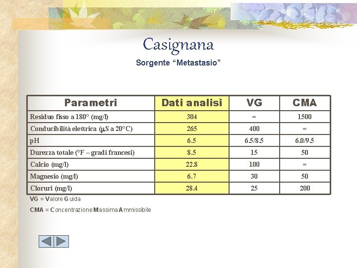 Casignana Sorgente “Metastasio” Parametri Dati analisi VG CMA Residuo fisso a 180° (mg/l) 304
