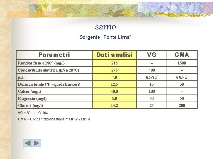samo Sorgente “Fonte Lirna” Parametri Dati analisi VG CMA Residuo fisso a 180° (mg/l)