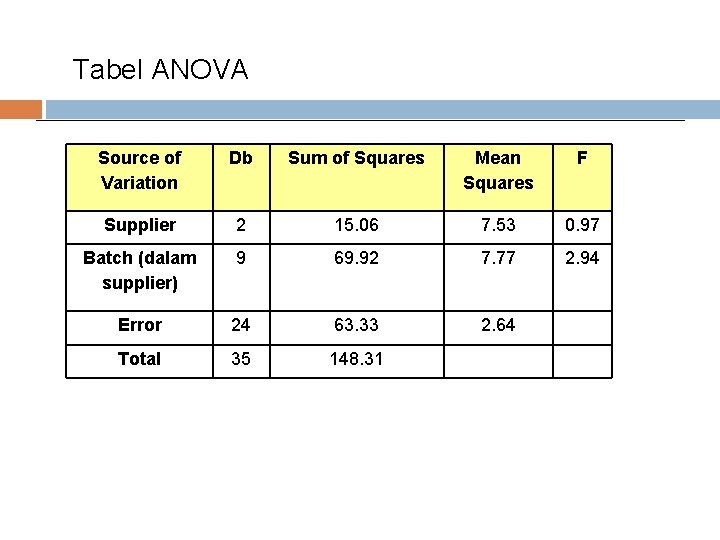 Tabel ANOVA Source of Variation Db Sum of Squares Mean Squares F Supplier 2