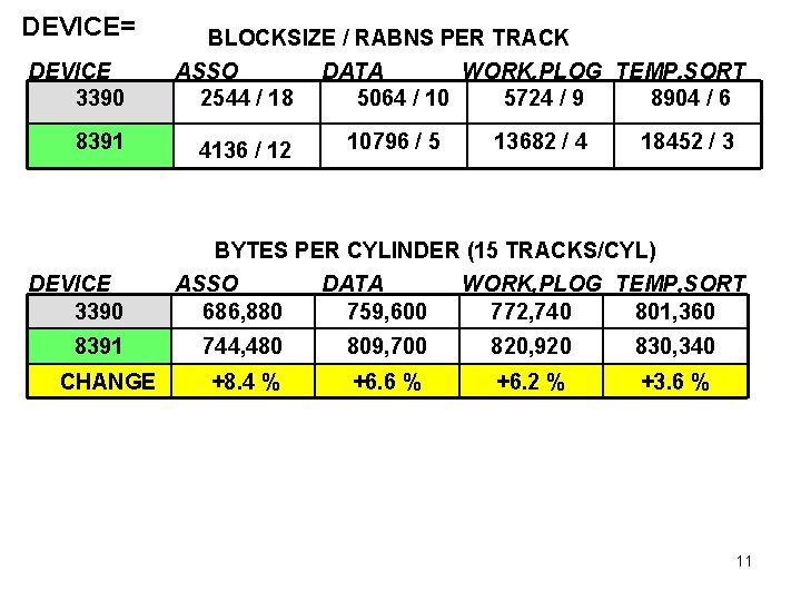 DEVICE= DEVICE 3390 8391 BLOCKSIZE / RABNS PER TRACK ASSO DATA WORK, PLOG TEMP,