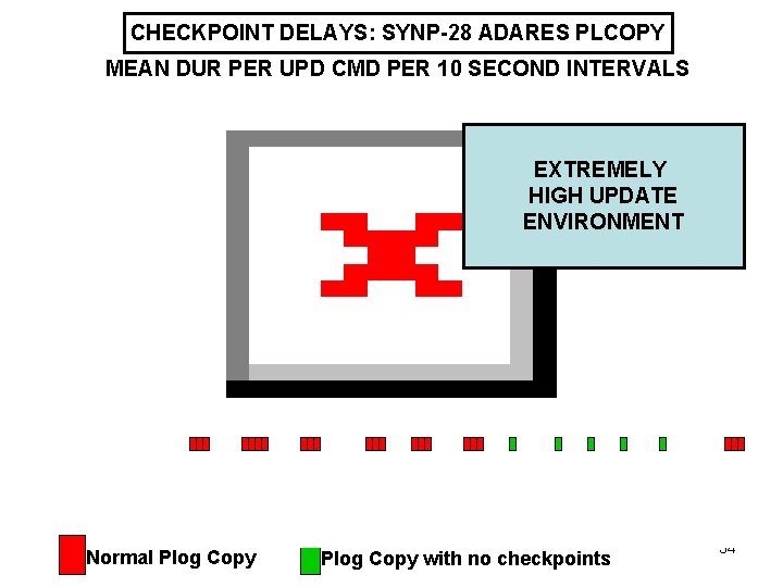 CHECKPOINT DELAYS: SYNP-28 ADARES PLCOPY MEAN DUR PER UPD CMD PER 10 SECOND INTERVALS