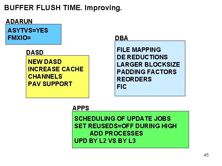 BUFFER FLUSH TIME. Improving. ADARUN ASYTVS=YES FMXIO= DBA DASD NEW DASD INCREASE CACHE CHANNELS