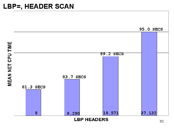 LBP=, HEADER SCAN 95. 0 SECS 89. 2 SECS 83. 7 SECS 81. 3