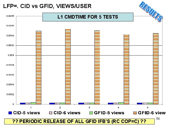 LFP=. CID vs GFID, VIEWS/USER L 1 CMDTIME FOR 5 TESTS ? ? PERIODIC