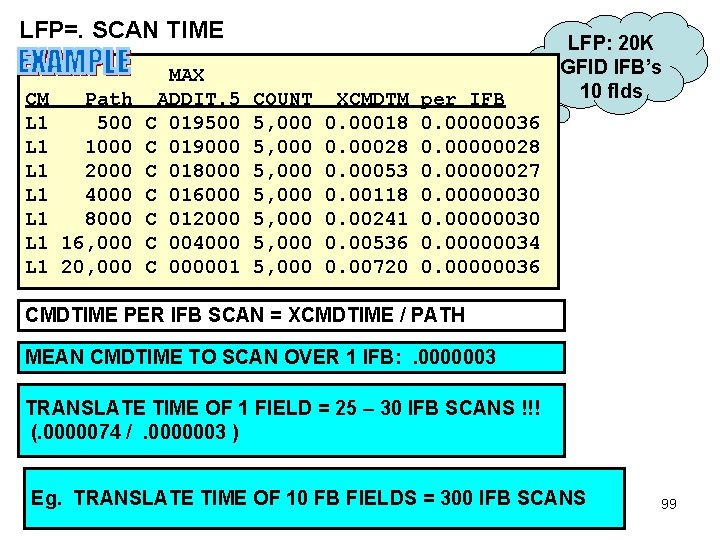 LFP=. SCAN TIME CM Path L 1 500 L 1 1000 L 1 2000