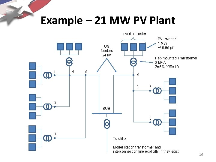 Example – 21 MW PV Plant Inverter cluster PV Inverter 1 MW +/-0. 95