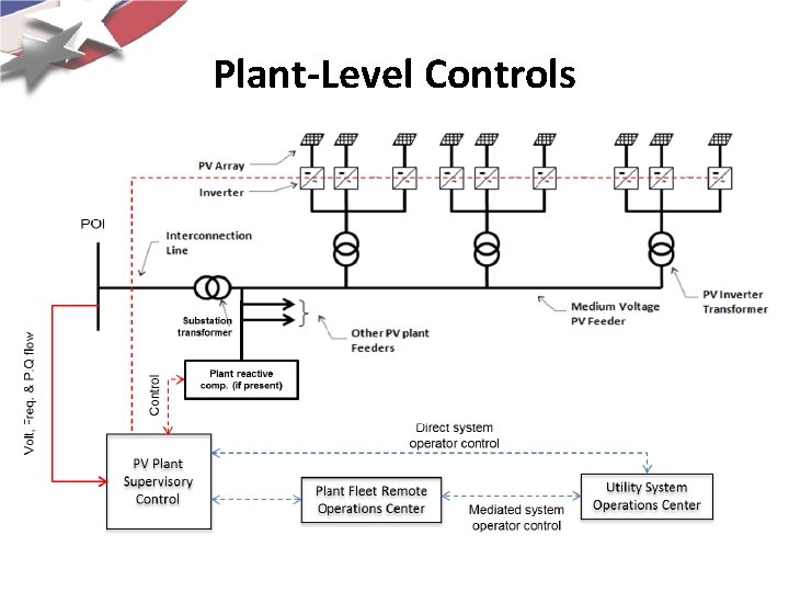 Plant-Level Controls 