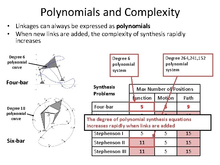 Polynomials and Complexity • Linkages can always be expressed as polynomials • When new