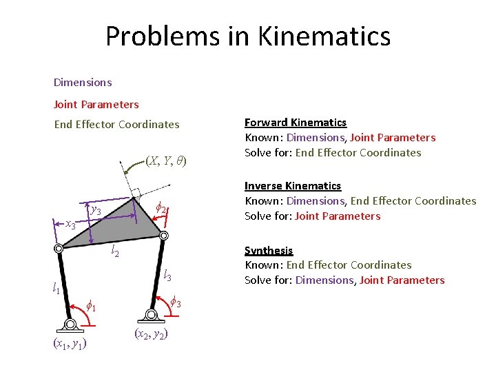 Problems in Kinematics Dimensions Joint Parameters End Effector Coordinates (X, Y, θ) x 3