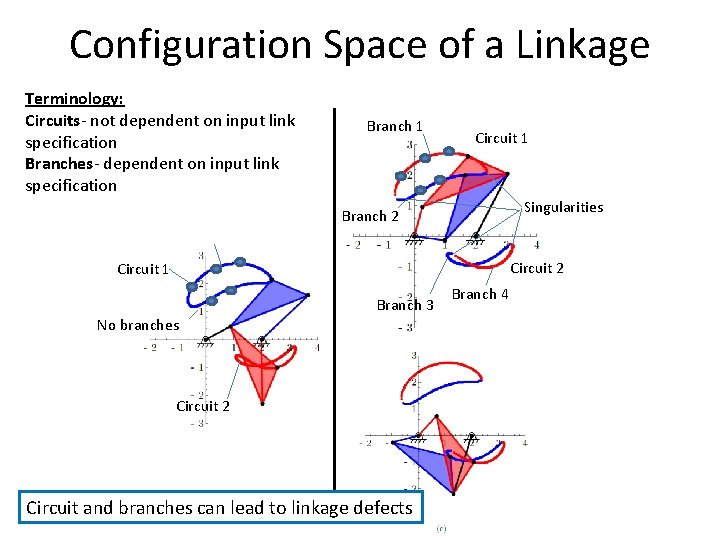 Configuration Space of a Linkage Terminology: Circuits- not dependent on input link specification Branches-