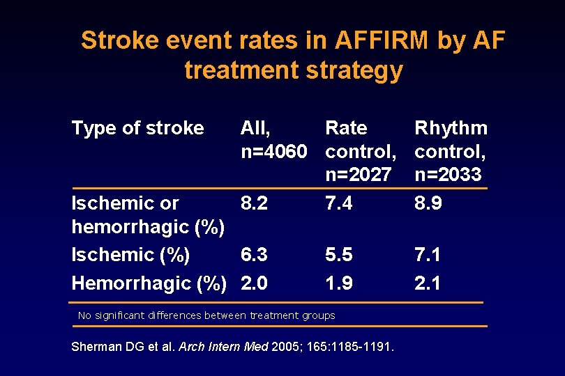 Stroke event rates in AFFIRM by AF treatment strategy Type of stroke All, Rate