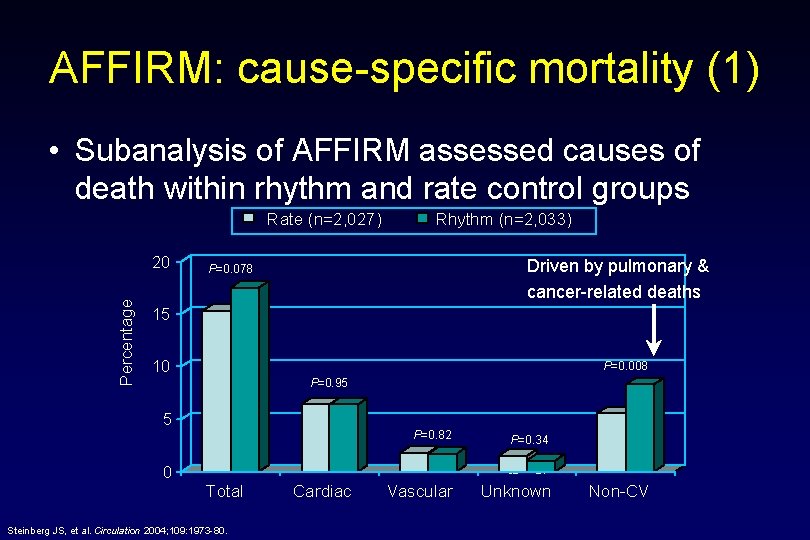 AFFIRM: cause-specific mortality (1) • Subanalysis of AFFIRM assessed causes of death within rhythm