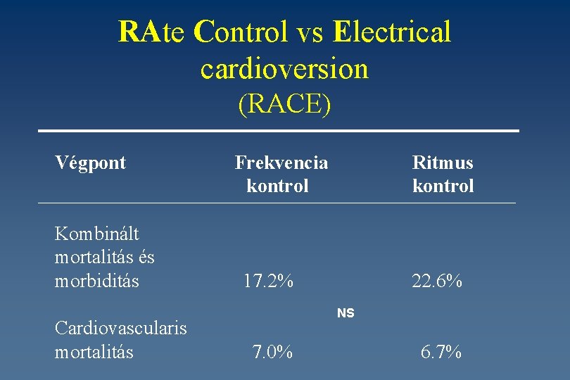 RAte Control vs Electrical cardioversion (RACE) Végpont Kombinált mortalitás és morbiditás Cardiovascularis mortalitás Frekvencia