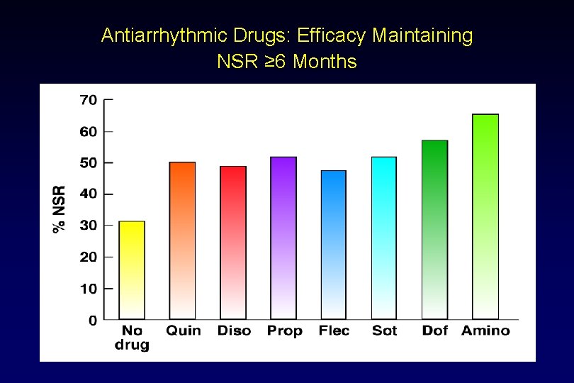 Antiarrhythmic Drugs: Efficacy Maintaining NSR ≥ 6 Months 