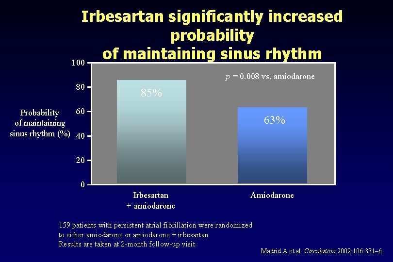 Irbesartan significantly increased probability of maintaining sinus rhythm 100 p = 0. 008 vs.