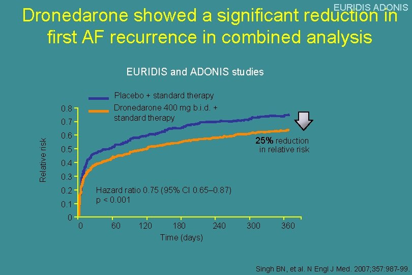 EURIDIS ADONIS Dronedarone showed a significant reduction in first AF recurrence in combined analysis