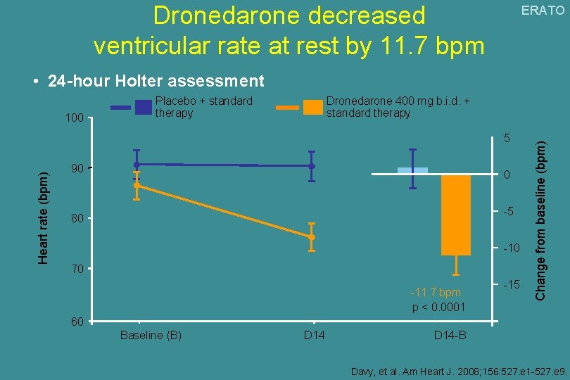 Dronedarone decreased ventricular rate at rest by 11. 7 bpm ERATO • 24 -hour