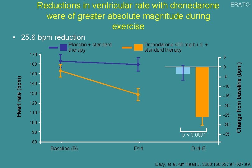 Reductions in ventricular rate with dronedarone were of greater absolute magnitude during exercise ERATO