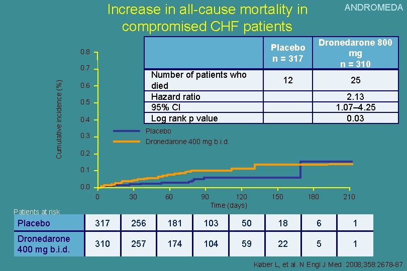 Increase in all-cause mortality in compromised CHF patients 0. 8 Cumulative incidence (%) 0.