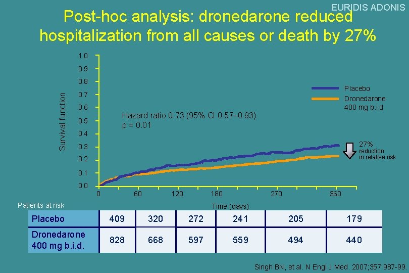 EURIDIS ADONIS Post-hoc analysis: dronedarone reduced hospitalization from all causes or death by 27%