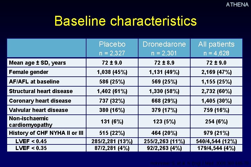 ATHENA Baseline characteristics Placebo Dronedarone All patients n = 2, 327 n = 2,