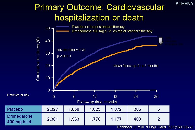 ATHENA Primary Outcome: Cardiovascular hospitalization or death Placebo on top of standard therapy Dronedarone
