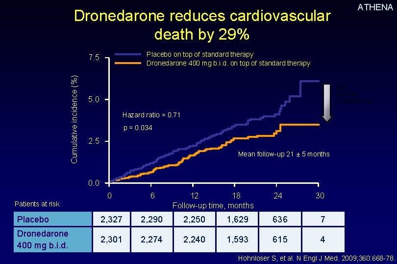 ATHENA Dronedarone reduces cardiovascular death by 29% Placebo on top of standard therapy Dronedarone