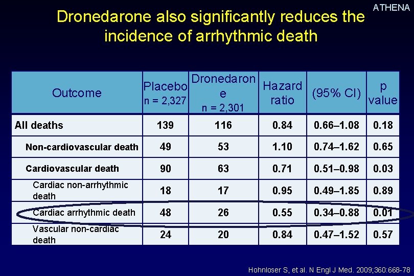 Dronedarone also significantly reduces the incidence of arrhythmic death Outcome ATHENA Dronedaron Hazard p