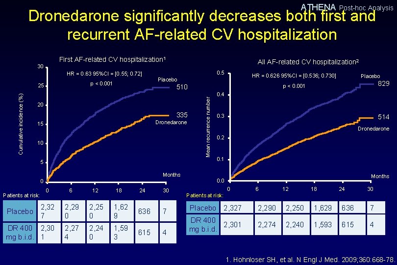 ATHENA Post-hoc Analysis Dronedarone significantly decreases both first and recurrent AF-related CV hospitalization First