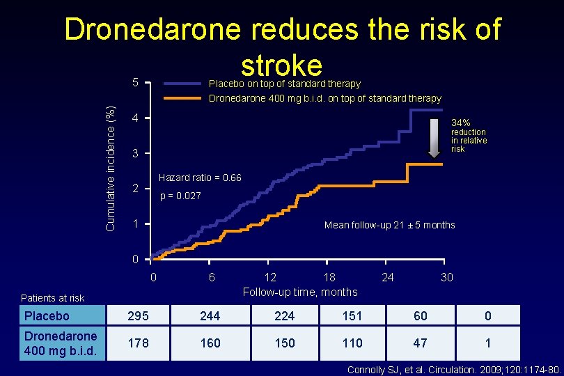 Dronedarone reduces the risk of stroke Cumulative incidence (%) 5 Placebo on top of