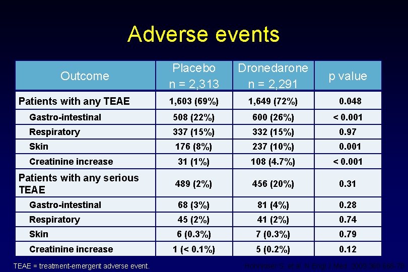 Adverse events Placebo n = 2, 313 Dronedarone n = 2, 291 p value