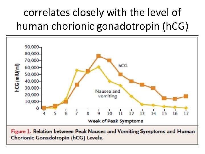 correlates closely with the level of human chorionic gonadotropin (h. CG) 