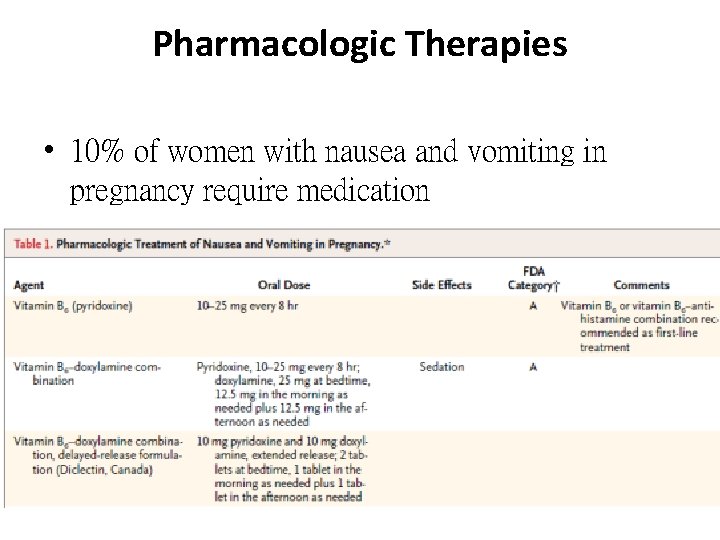 Pharmacologic Therapies • 10% of women with nausea and vomiting in pregnancy require medication