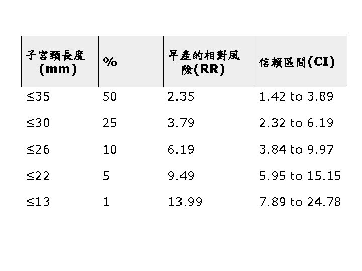 子宮頸長度 (mm) % 早產的相對風 險(RR) 信賴區間(CI) ≤ 35 50 2. 35 1. 42 to