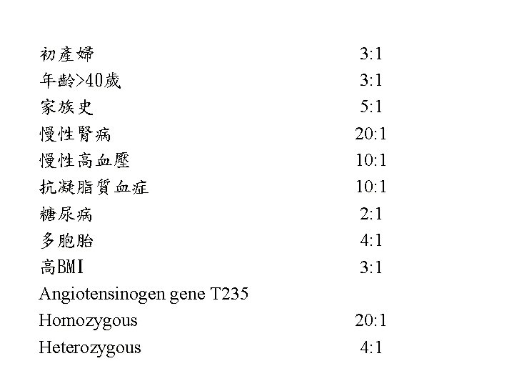 初產婦 年齡>40歲 家族史 慢性腎病 慢性高血壓 抗凝脂質血症 糖尿病 多胞胎 高BMI Angiotensinogen gene T 235 Homozygous