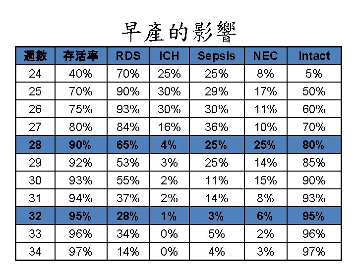 早產的影響 週數 24 25 26 存活率 40% 75% RDS 70% 93% ICH 25% 30%