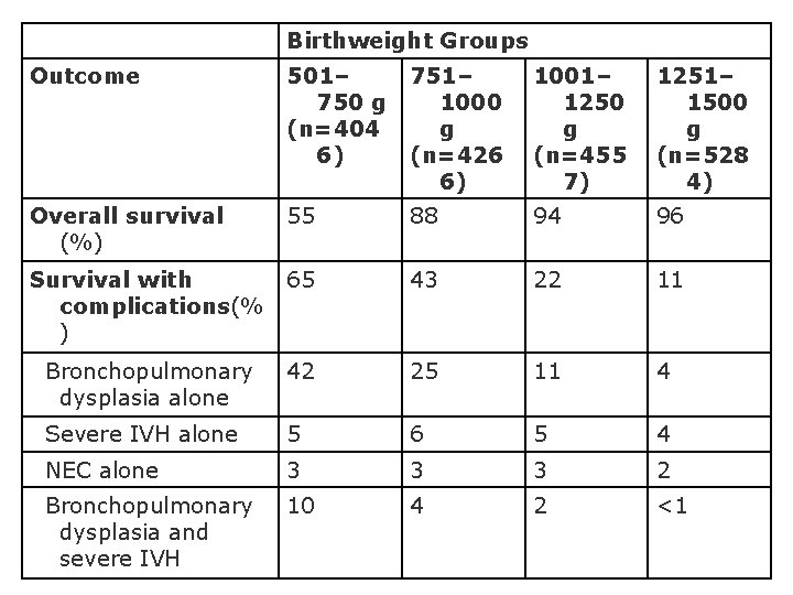  Birthweight Groups Outcome 501– 750 g 1000 (n=404 g 6) (n=426 6) 1001–